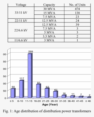 Voltage And Capacity Ratings Of Power Transformers - Power #6134361