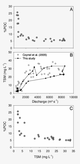 Seasonal Variations Of %poc, And (b) Tsm, Showing - Diagram #6136252