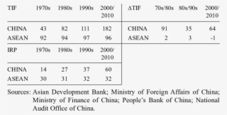 China And Asean Tif Rate, ∆tif, Irp Rate - Number #6139771