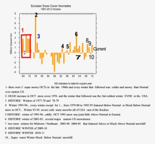 Set Of Data Numbered With Eurasian Snow Cover And Subsequent - Eurasian Snowpack #6140762