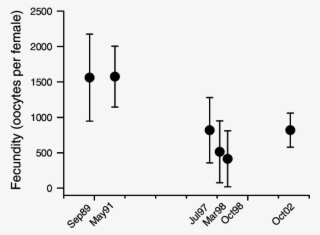 Mean Fecundity Of O - Diagram #6144009