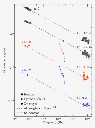 Evolution Of The Broad Band Radio To X Ray Sed Of Gw170817 - X-ray #6149480