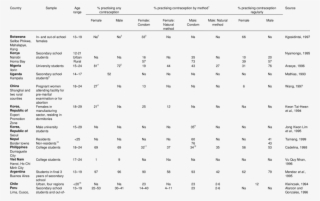Current Contraceptive Practice - Number #6152218
