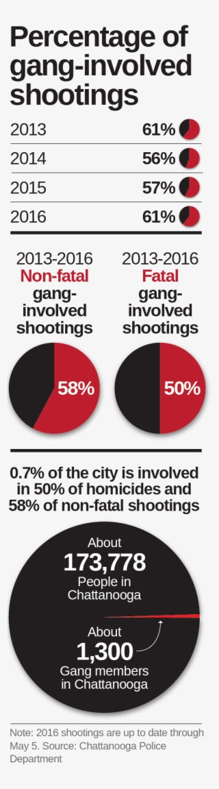 Of 140 Victims, 63 Had Been Arrested On Such Charges - Circle #6154473