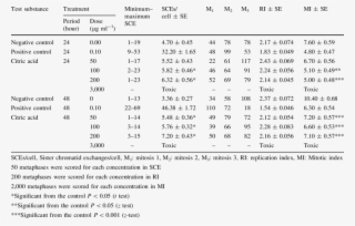 The Number Of Sces/cell, Ri And Mi In Cultured Human #6154943
