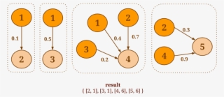 Reduce On Neighbors - Circle #6157171