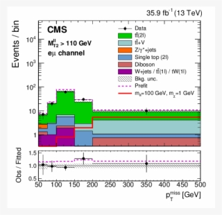 Show More Plots - Cern #6158659