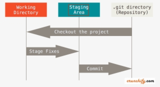 Github Stage Option On File #6159012