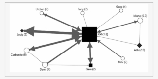 Conversation Structure In The No Revert Rule Discussion - Diagram #6160199