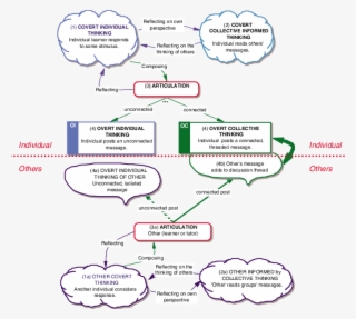 A Framework For Learning Through Online Discussion - Learning #6160819