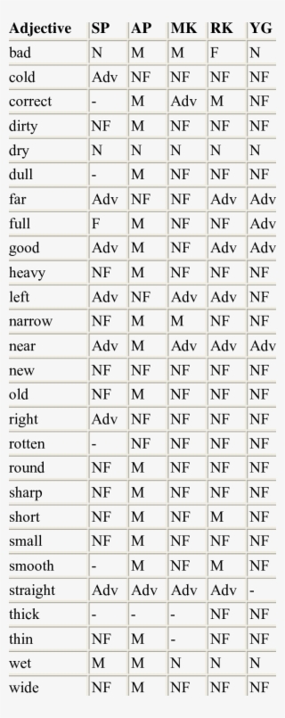 Citation Forms For The Adjectives On The 200-word List - Таблица Калорийности Основных Блюд #6162499