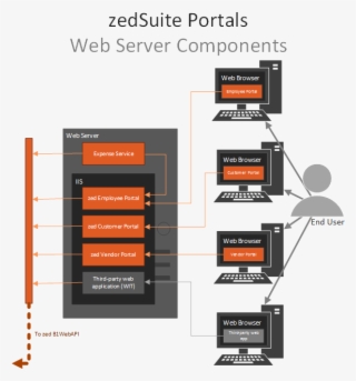 A Web Server Separate From The B1 Server Should Be - Architecture #6164209