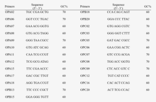 Sequence, Operon Codes And Gc Content Of Random Primers - Primer #6183850