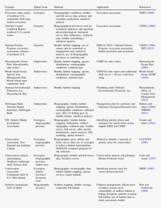 Management Applications That Used Biogeographic Data - Document #6185940