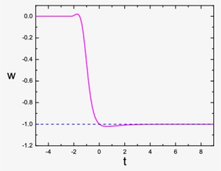 Plot Of The Eos Of The Unified Model In Eq - Diagram #6187718