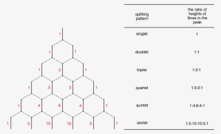 Continue The Process As Far Down As Necessary - Multiplicity Nmr #6188176