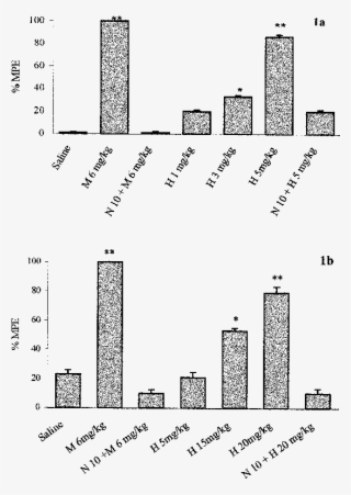 Effects Of Morphine And Hodgkinsine (h) On Tail Flick - Diagram #6190499