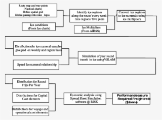 Flow Chart Of Simulation Of Ship Passage Through The - Northwest Passage #6190723