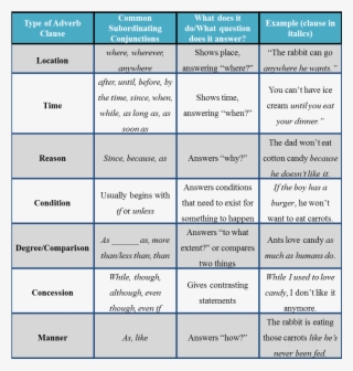 Simple Examples And Definition Of Adverb Clause - Free Transparent PNG ...