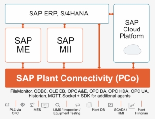 Sap Pco Communication Architecture - Sap Pco Architecture #6193246