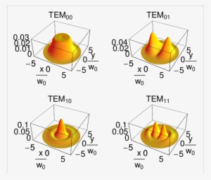 First Four Mexican Hat Cavity Modes - Diagram #621749