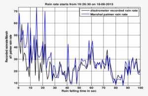 Solid Line In Black Represents The Measured Rain Rate - Diagram #621920