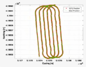 Race-track Trajectory Of The Auv - Race Track #622490