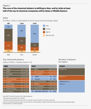 The Core Of The Chemical Industry Is Shifting To Asia, - Vietnam Chemical Industry #6201786