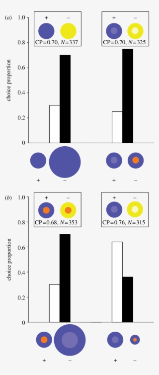 In , The X-axis Denotes The Choice Offered To The Trained - Circle #6202205