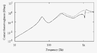 Wheel/rail Harmonic Contact Force - Plot #6203945