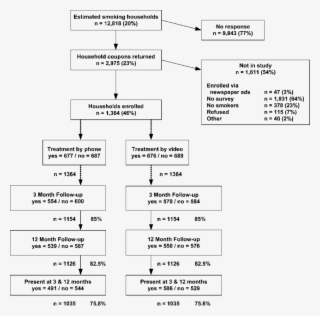 Recruitment, Participation, Assignment, And Follow-up - Household #6204894