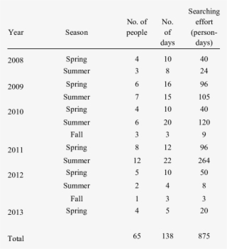 Summary Of The Field Effort To Monitor Reptiles - National Park Galichica #6205002
