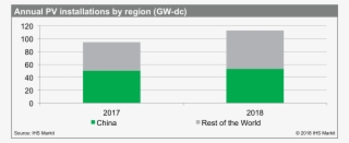 Annual Pv Install Ihsm 1804 - Markit In 2018 #6209485
