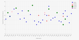 Mean Height Of Trees And Snags Used By Wildlife Species - Tree Height Measurement #6209681