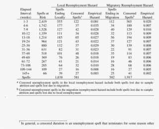 Kaplan-meier Empirical Hazard Estimates Of Time To - Document #6211446