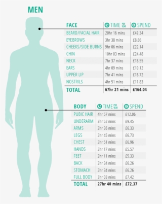 We've Broken Down The Time Men And Women Spend Grooming - Standing #6213059