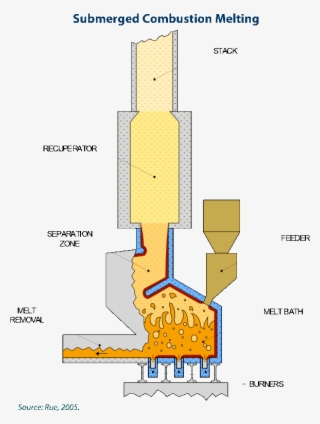 Submerged Combustion Melting Publications - Submerged Combustion Glass ...