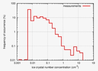 Measured Ice Crystal Number Concentration Distribution - Diagram #6217221