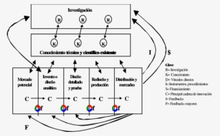 Modelo De Lazos Encadenados De La Innovación - Innovation #6220612