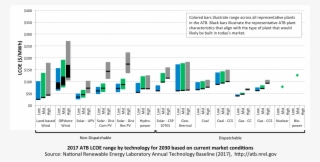 Levelized Cost Of Energy Lcoe Values Calculated Using - Components Of Cc Gas Lcoe #6223399