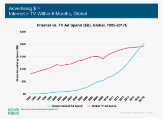 Internet Will Surpass Tv Within 6 Months, Global Chart - Advertising 2017 Tv Vs Internet #6223527