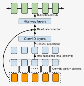The Cbhg Module - Text To Speech Machine Learning #6224010