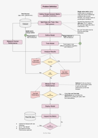 There Are Numerous On Line And Off Line Technical Resources - Make Flowchart For Deep Learning #6228677
