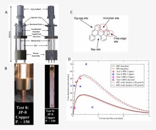 Experiment Design And Fabrication (b) Testing In An - Coking Rocket Engine #6229402