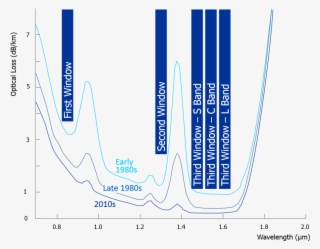 Until 2010, The Lowest Loss For The Highest-end Optical - Windows Attenuation Optical Fiber #6235106
