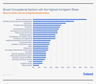 How The Jobs That Immigrants Do Are Changing - Immigrants And Education 2017 #6235396