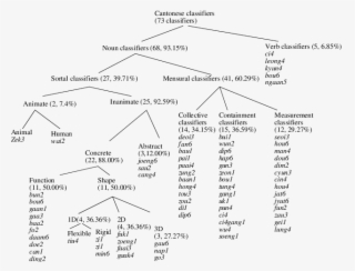 The Typology Of The Cantonese Classifiers Produced - Sample #6235401