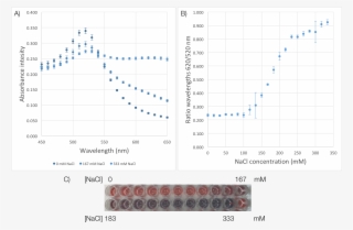 D-aunps Salt Stability #6237133