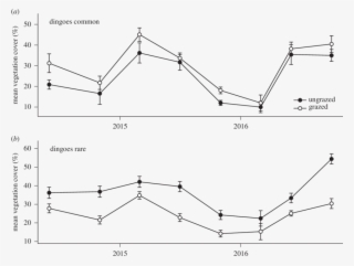 Mean Percentage Vegetation Cover In 'ungrazed Exclosures' - Dingo #6238227