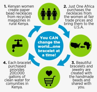You Can Change The Worldone Bracelet At A Time - Fair Trade Facts For Kids #6239291